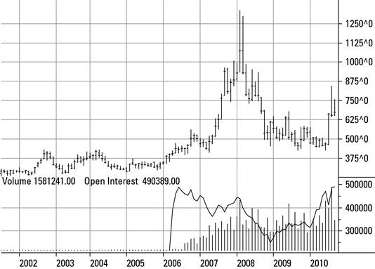 Precio de futuros de trigo en el CBOT, 2001-2010.