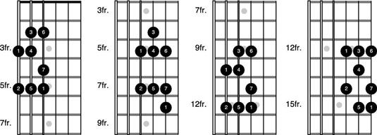 ¿Cómo medir los intervalos en una guitarra