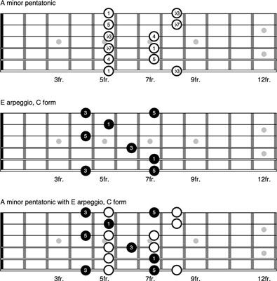 Cómo delinear el acorde V7 en la guitarra