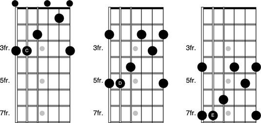 Cómo jugar ac patrón de forma de arpegio en la guitarra