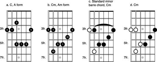 Cómo jugar formas enjaulados menores en la guitarra