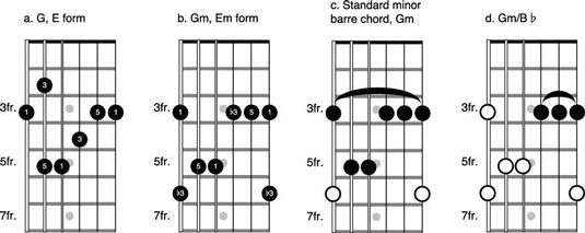 Cómo jugar formas enjaulados menores en la guitarra