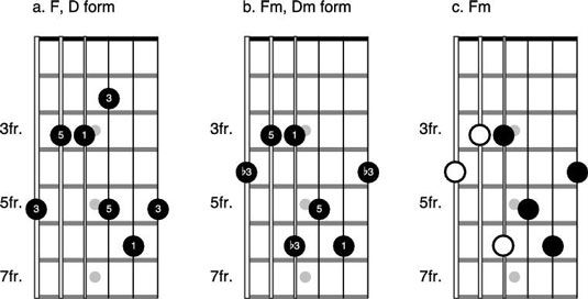 Cómo jugar formas enjaulados menores en la guitarra
