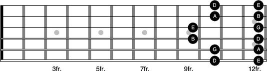 Cómo jugar patrón pentatónica 5 en la guitarra