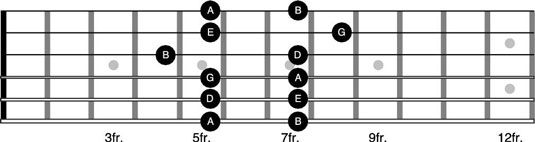 Cómo jugar patrones pentatónicas 3 y 4 en la guitarra