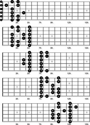 Cómo jugar la escala mayor como cinco patrones más pequeños en la guitarra