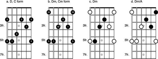 Cómo jugar a las formas en jaulas pequeñas en la guitarra