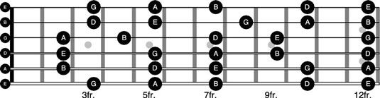 Cómo jugar la escala pentatónica en la guitarra: Modelo 1