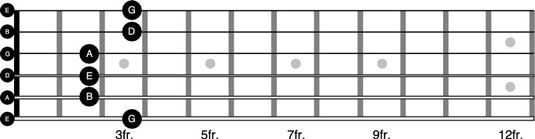 Cómo jugar la escala pentatónica en la guitarra: Modelo 1