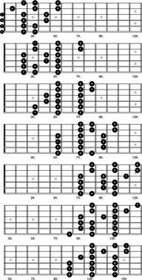 Cómo jugar a los patrones de las tres notas por cada cuerda de la guitarra