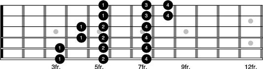 Cómo jugar a los patrones de las tres notas por cada cuerda de la guitarra
