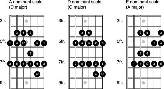 Cómo jugar doce compases de blues en la guitarra