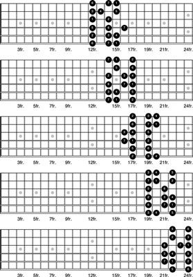 Cómo practicar la escala mayor en la guitarra