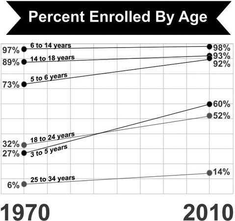 El gráfico muestra las tendencias en la matrícula educativa. [Crédito: Ilustración de Joe Kraynak (Fuente info f