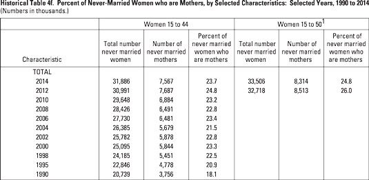 El gráfico muestra de año a año el número de madres que nunca se casaron. [Crédito: Fuente de información U.S