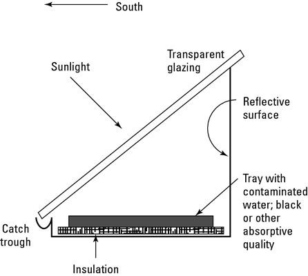 Una sección transversal de un destilador solar, o un sistema de purificación de agua.