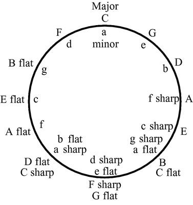 Círculo de quintas muestra los principales teclas en el exterior del círculo y las teclas de menor importancia en el interior