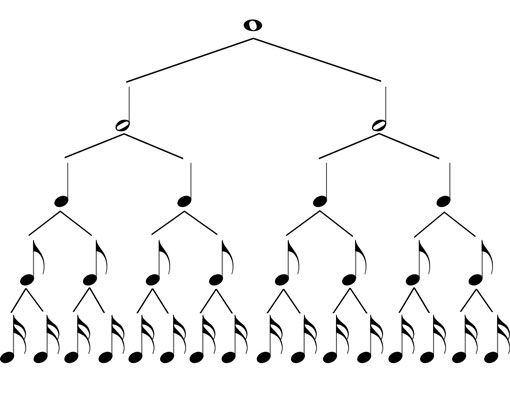 Cada fila de este árbol nota ocupa una cantidad idéntica de tiempo.
