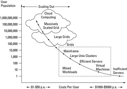 La computación en nube economías de escala.