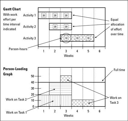 Use un diagrama de Gantt para desarrollar un plan de carga de trabajo.