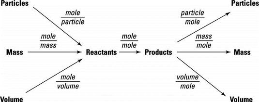 Un diagrama de flujo de solución de problemas que muestra el uso de mole-mole, mole-masa, mole volumen, y el topo de partículas