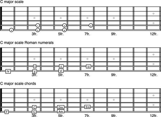 Cómo iniciar los números en la quinta cuerda en la guitarra