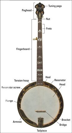 Nombrar las partes de un banjo. [Crédito: Cortesía de la fotografía Gruhn Guitars]