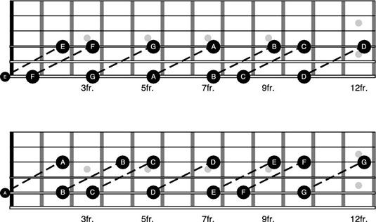 Cómo realizar un seguimiento de notas y reproducir canciones con octavas en la guitarra