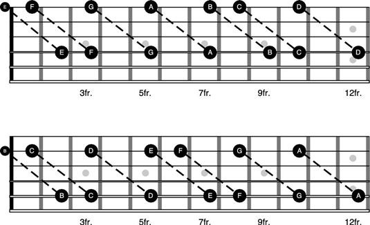 Cómo realizar un seguimiento de notas y reproducir canciones con octavas en la guitarra