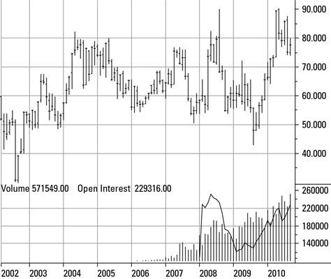 Precio de panceta de cerdo de futuros en el CME, 2004-2010.