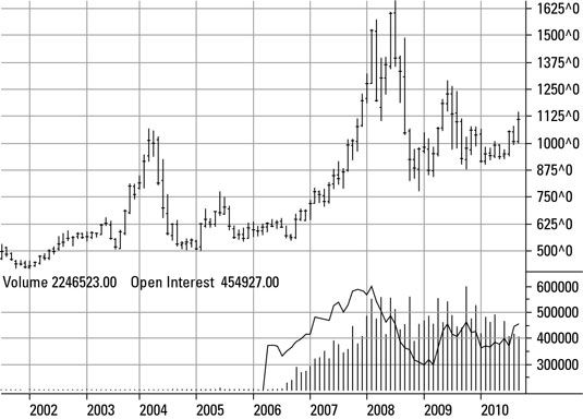 Precio de la soja de futuros en el CME, 2001-2010.