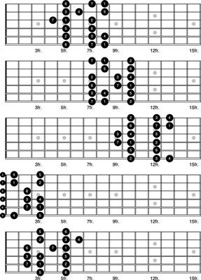 Cómo adaptar la escala mayor en la guitarra