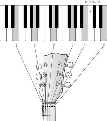 Una vista del teclado de piano, destacando las teclas que corresponden a las cadenas abiertas de la guit