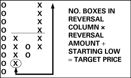 ���� - Cómo utilizar tablas de apuntar y figura para proyectar los precios de negociación después de una ruptura