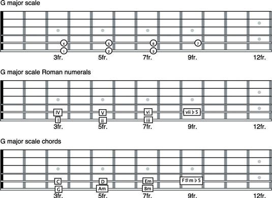 Cómo usar los números romanos para representar los acordes en la guitarra