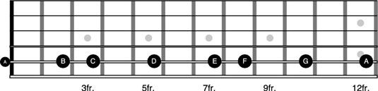 Cómo utilizar cuerdas 6 y 5 en la guitarra