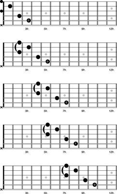 Cómo utilizar la forma c como un acorde barra móvil en la guitarra