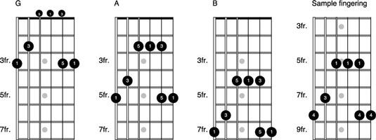 Cómo utilizar la forma g para reproducir el sistema enjaulado en la guitarra