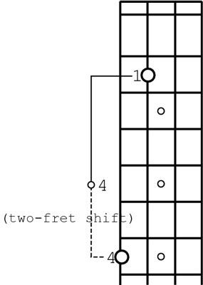 ���� - Cómo utilizar el método palmo-más-dos-trastes para encontrar cualquier nota en una guitarra baja