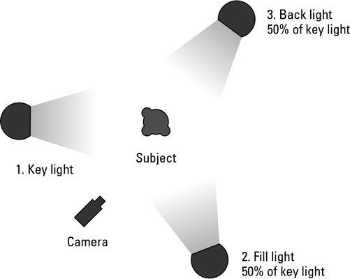 ���� - Cómo utilizar la iluminación de tres puntos en su vídeo de marketing