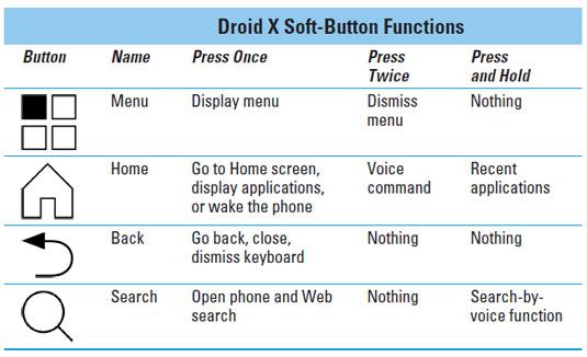 ���� - Cómo utilizar los botones y la pantalla táctil del Droid X