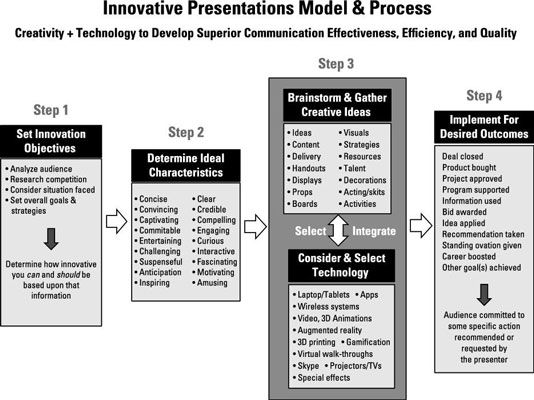 ���� - Cómo utilizar el proceso de innovación para las presentaciones innovadoras