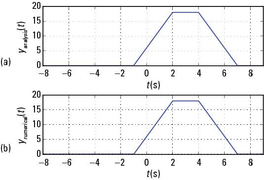 Cómo comprobar una convolución problema integral numéricamente