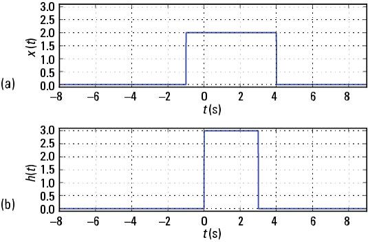 Cómo comprobar una convolución problema integral numéricamente