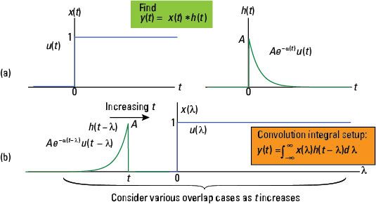 Cómo trabajar y verificar integral de convolución y resumir los problemas