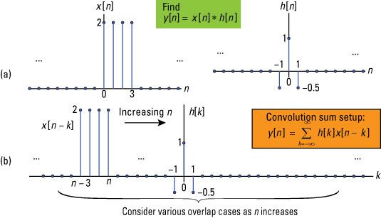 Cómo trabajar y verificar integral de convolución y resumir los problemas