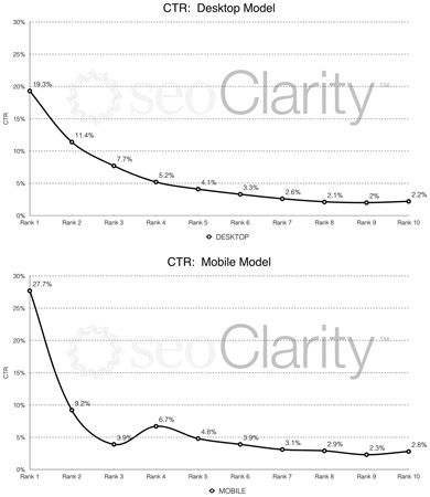 La comparación de los porcentajes de clics en el escritorio frente a móvil (de seoClarity).