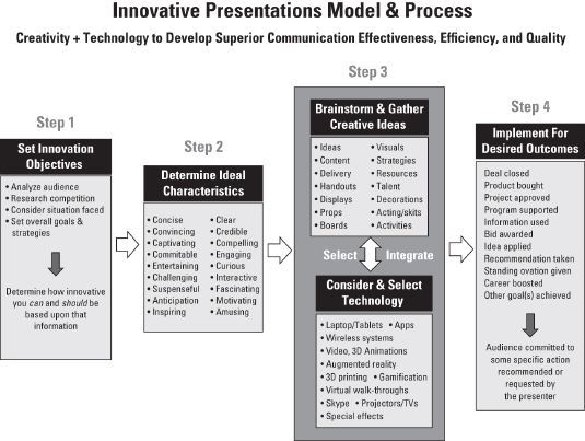 ���� - Innovador modelo de presentaciones y el proceso