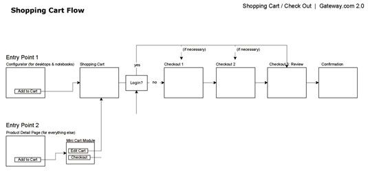 Un diagrama de flujo de usuario mapea todas las posibles rutas de un usuario puede tomar hacia completar una tarea. [Crédito: