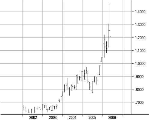 Niveles de precios históricos de aluminio en el COMEX de 2002 a 2006 (dólares por libra).